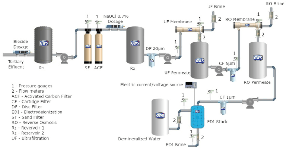 hệ thống lọc mước DI GWS